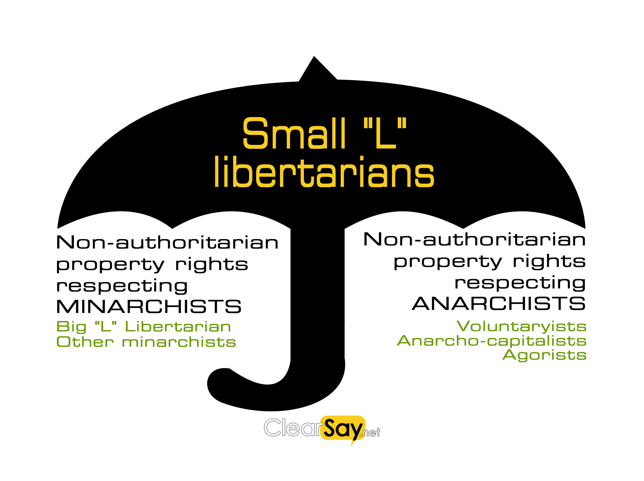 Types of libertarians