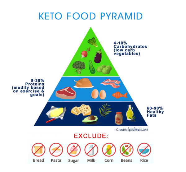 Keto food pyramid