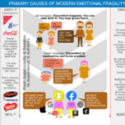 Primary causes of modern emotional fragility