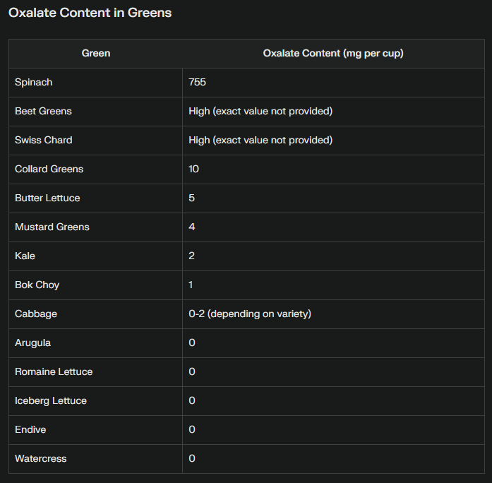 Oxalate content in greens