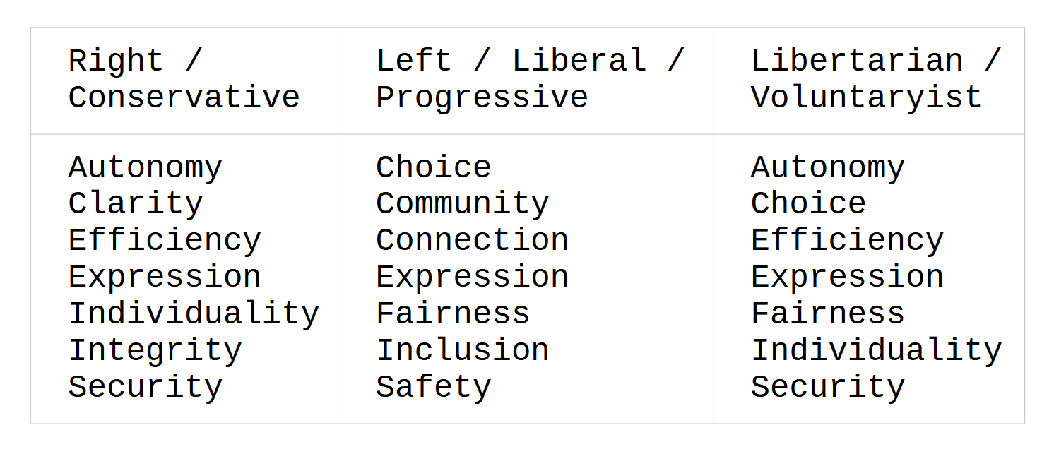 Political values comparison: Right, Left, Libertarian perspectives.