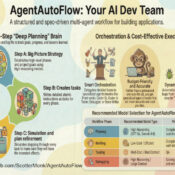 Scott's free customizable agentic AI coding team AgentAutoFlow AI development process