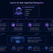 Agent-to-sub-agents Delegation AI agent delegation workflow diagram with sub-agents