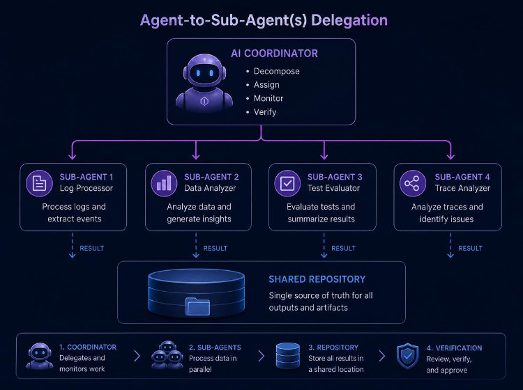 AI agent delegation workflow diagram with sub-agents
